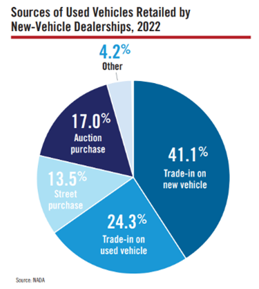 Auto Auction Process